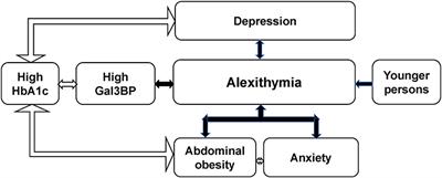 Galectin-3 Binding Protein, Depression, and Younger Age Were Independently Associated With Alexithymia in Adult Patients With Type 1 Diabetes
